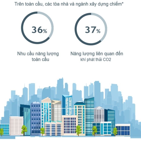 Giải pháp tiết kiệm năng lượng trong công trình